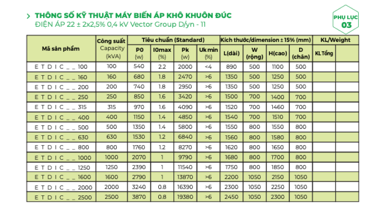 Máy biến áp khô và máy biến áp dầu